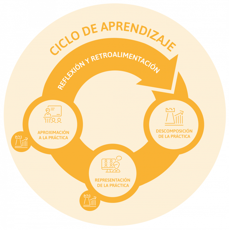 Ciclos de Aprendizaje